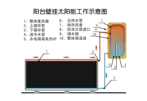 上海阳光太阳能热水器_上海阳光太阳能热水器结构图